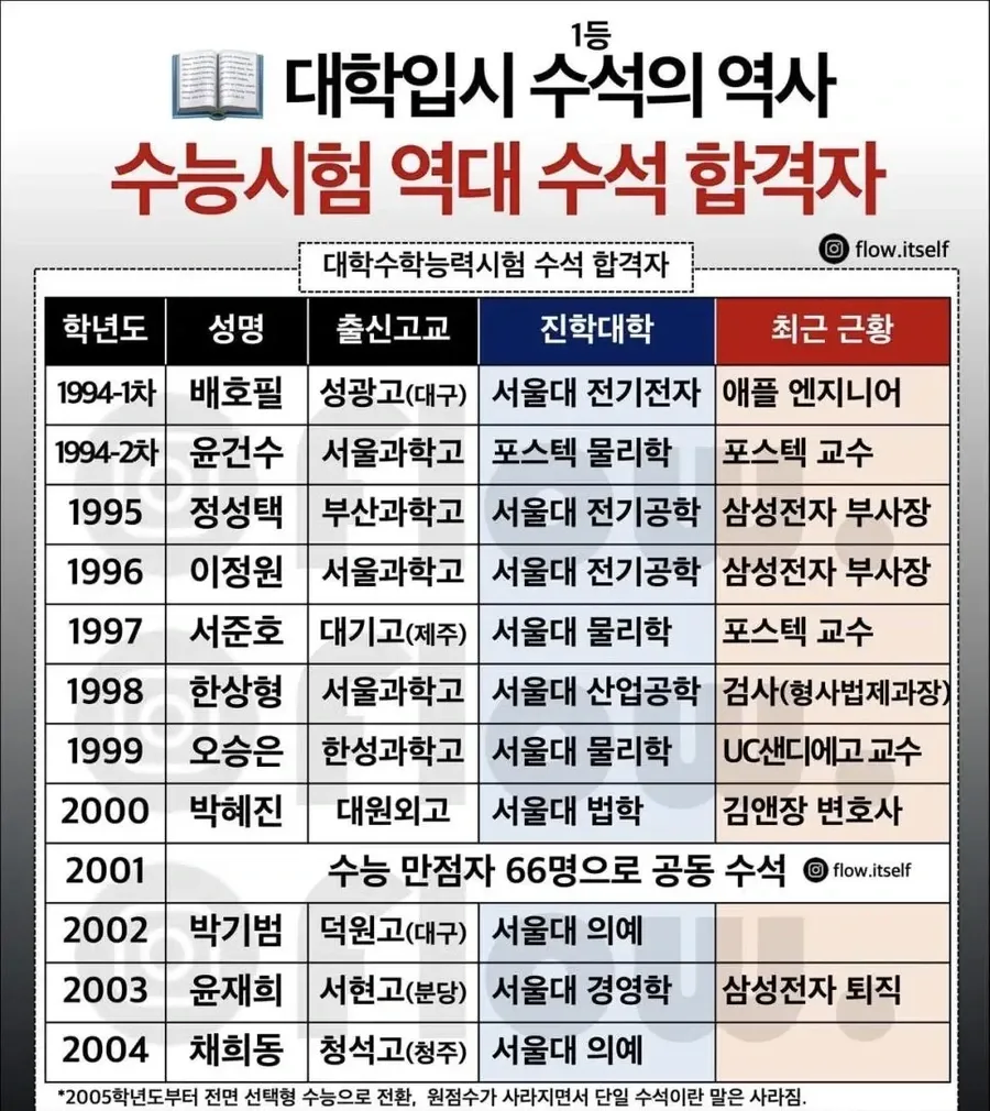 연도별 수능만점자들 현재 근황.jpg_1.webp