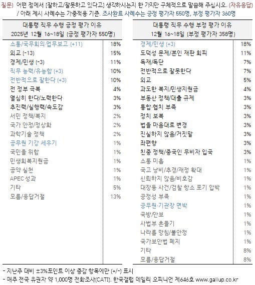 [한국갤럽] 데일리 오피니언 제646호(2025년 12월 3주) -_3.png