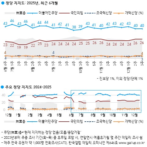 [한국갤럽] 데일리 오피니언 제646호(2025년 12월 3주) -_4.png