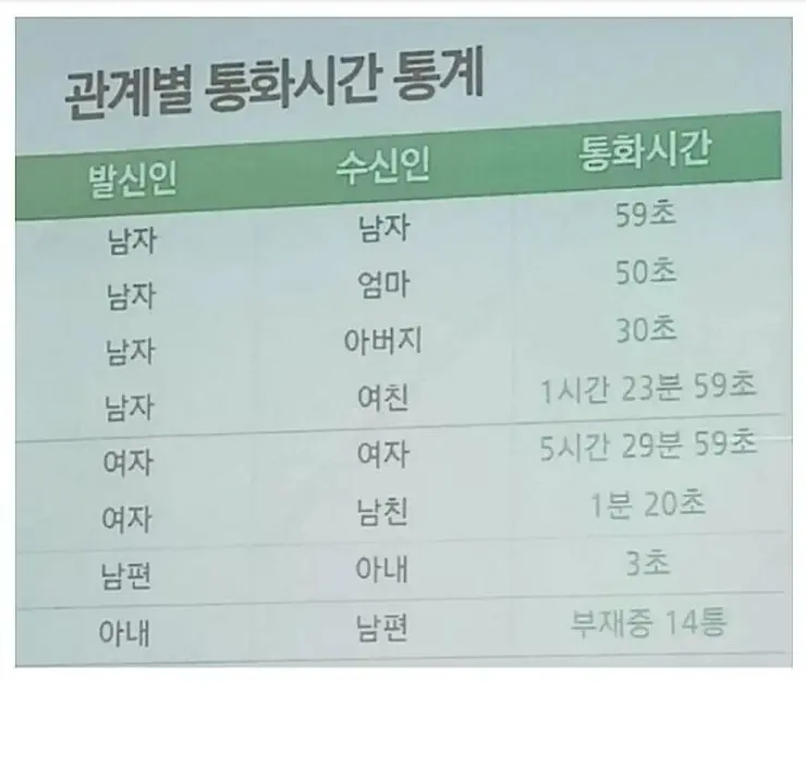 남녀 관계별 통화시간 통계.jpg_1.webp