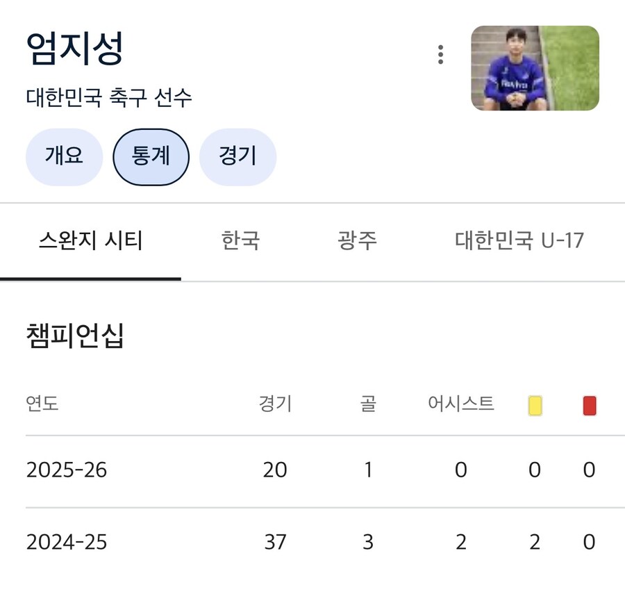 축구) 잉글2부 韓공격진 기록 (엄지성,배준호,양민혁)_1.jpg