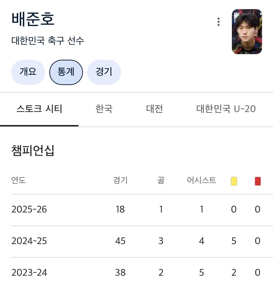 축구) 잉글2부 韓공격진 기록 (엄지성,배준호,양민혁)_2.jpg