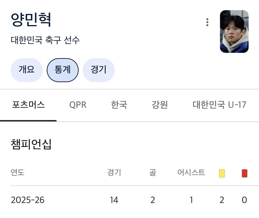 축구) 잉글2부 韓공격진 기록 (엄지성,배준호,양민혁)_3.jpg
