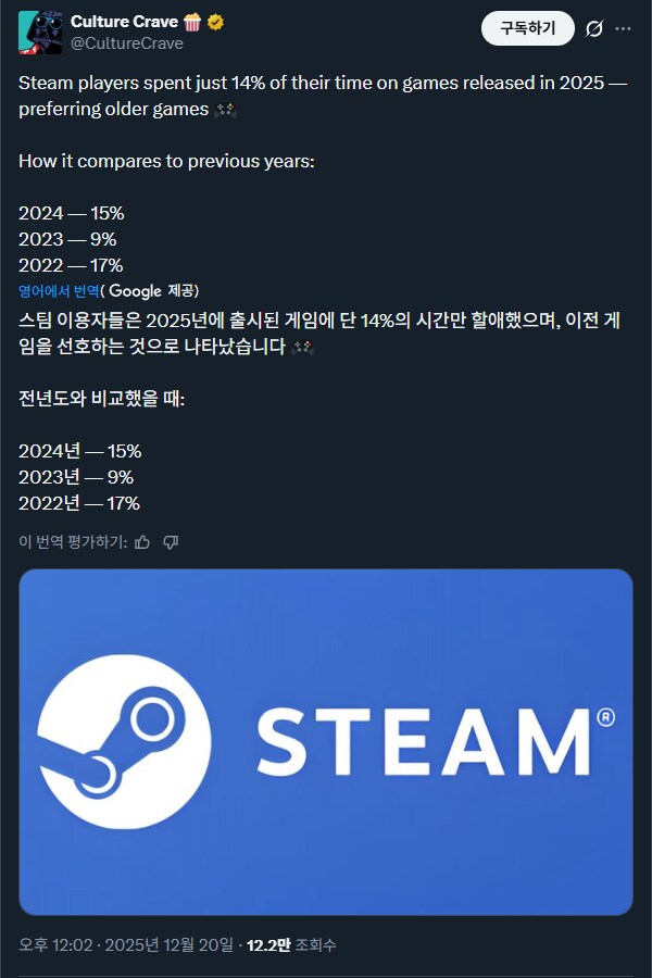 스팀유저, 플레이 시간 중 2025년 신작 비중은 고작 14%_1.png