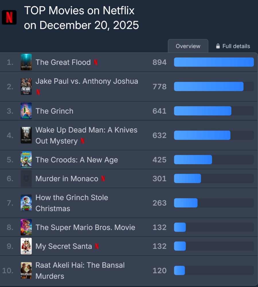 한국에서 혹평받던 넷플릭스 대홍수 근황_1.png