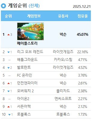넥슨 '메이플스토리' 게토 PC방서 점유율 1위 달성_1.jpg