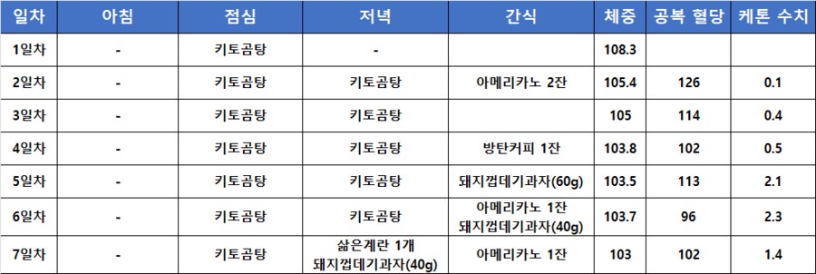 삼칠일 다이어트 - 7일차(지금까지 중 가장 힘들었던 날)_3.png