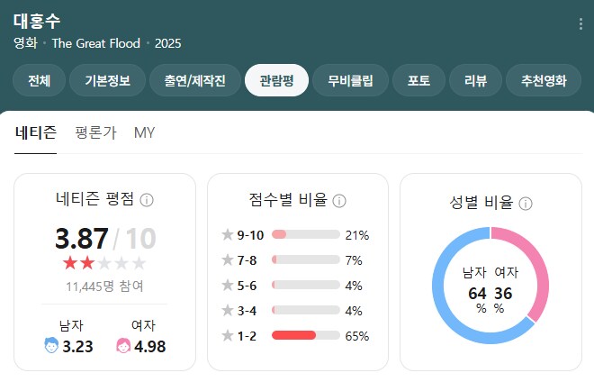 넷플릭스 '대홍수' IMDB, 로튼, 메타, 네이버 유저 평점_4.png