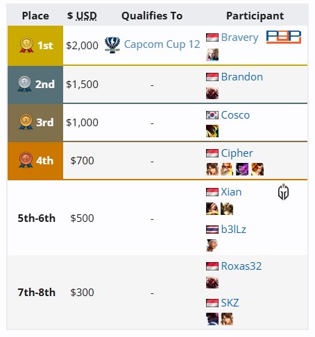 [스파6] CPT 2025 월드 워리어 동남아시아 리저널 파이널 top8 결과_1.png