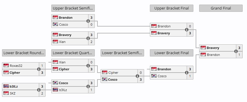 [스파6] CPT 2025 월드 워리어 동남아시아 리저널 파이널 top8 결과_2.png