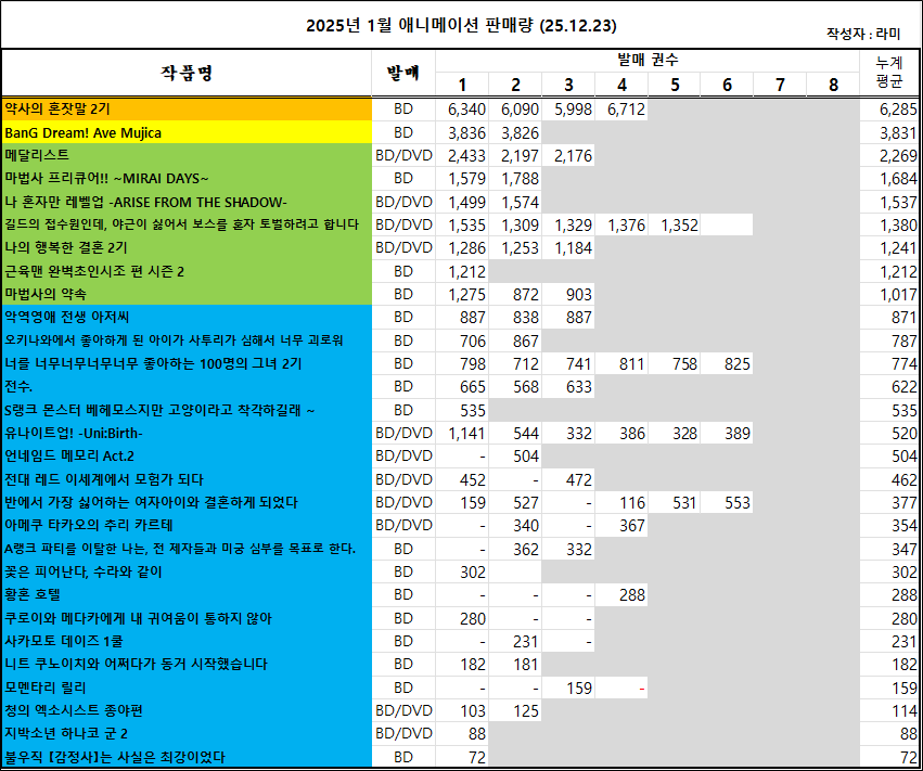 12/14 ~ 12/20부 BD/DVD 주간+2025년 연간 판매량 랭킹_1.png