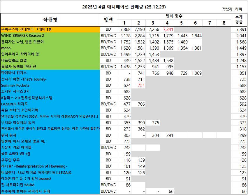 12/14 ~ 12/20부 BD/DVD 주간+2025년 연간 판매량 랭킹_2.png