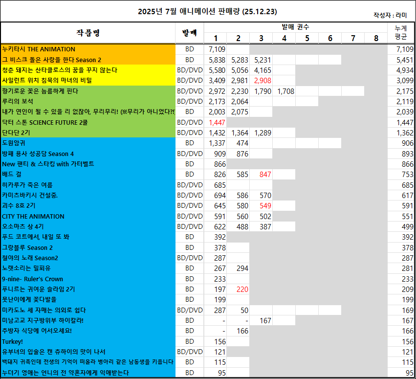 12/14 ~ 12/20부 BD/DVD 주간+2025년 연간 판매량 랭킹_3.png