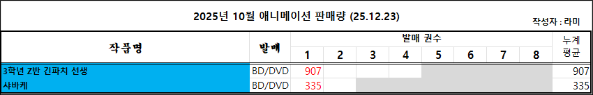 12/14 ~ 12/20부 BD/DVD 주간+2025년 연간 판매량 랭킹_4.png