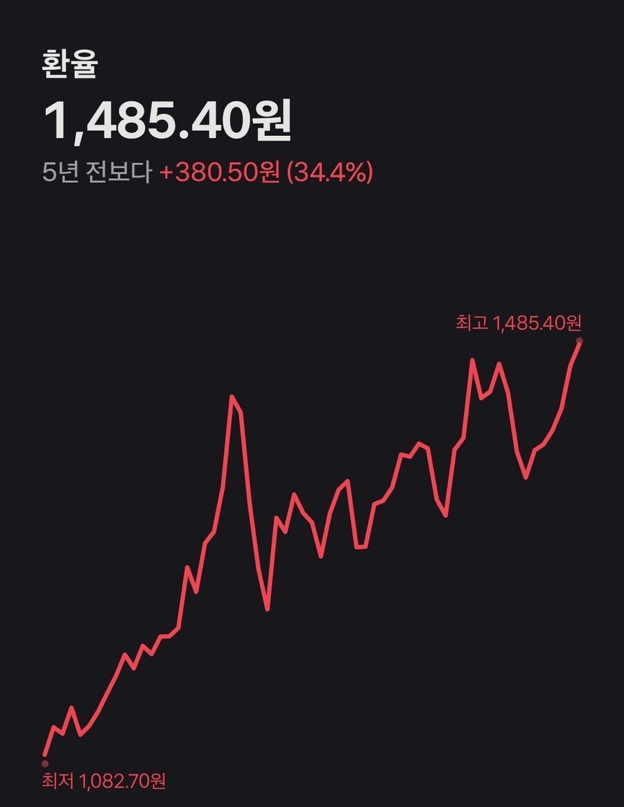 환율 5년만에 최고치경신 1485.40_1.jpg