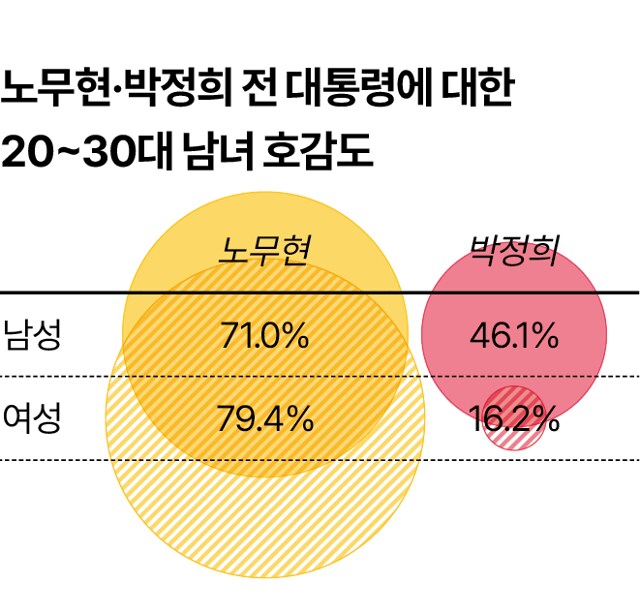 2030 남성, 노무현에 호감 71%_1.png