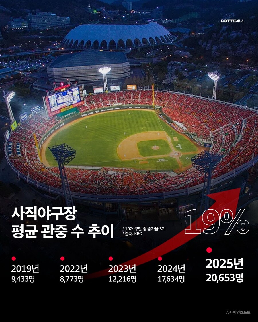 진짜 야구를 잘하면 롯데광역시일까???_3.jpg