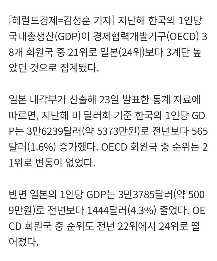 日 완전히 따돌렸다한국 1인당 GDP 일본보다 7 높아