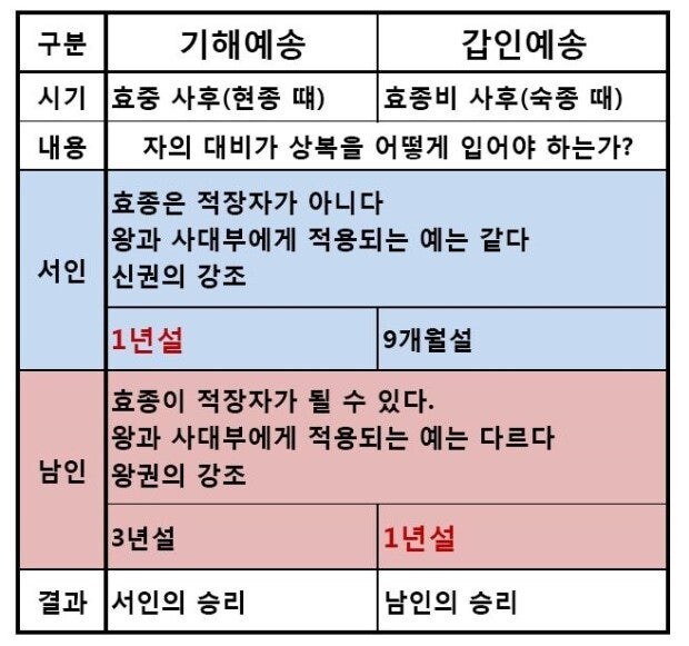역사)예송논쟁이 피 안 흘리게 되는 원인들중 하나_1.jpg