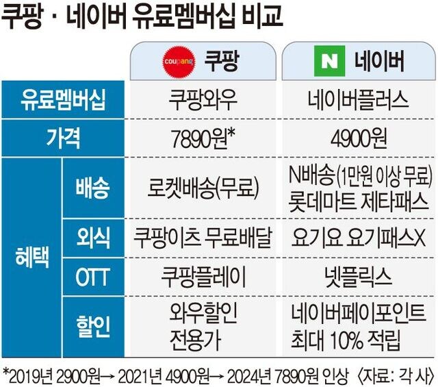 네이버, ‘4900원’ 멤버십 동결… ‘反쿠팡’ 전선 구축_1.png
