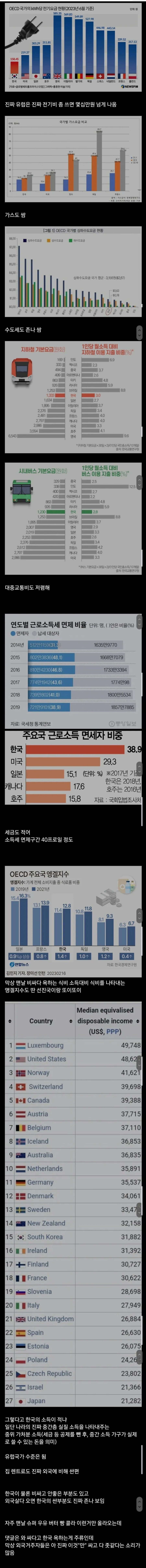 한국물가를 비교할 때 언제나 외국의 슈퍼물가만 들고 오는 이유_1.jpg