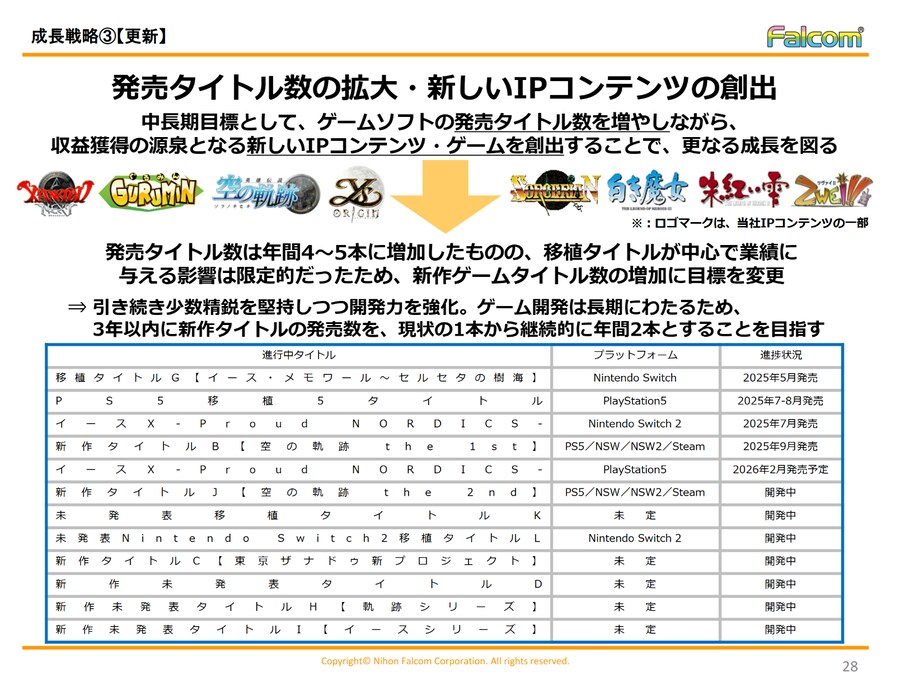 니혼 팔콤 미발표 궤적, 이스 신작 개발 중 및 팔콤 개발 특징, 현재 사원 수_1.png
