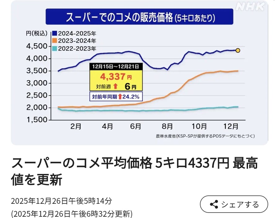 일본 소매 쌀 가격 사상최고치 기록_1.jpg