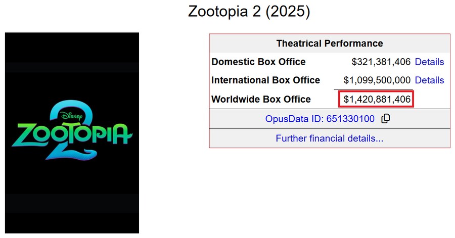 주토피아 2, 14억 달러 돌파_1.png