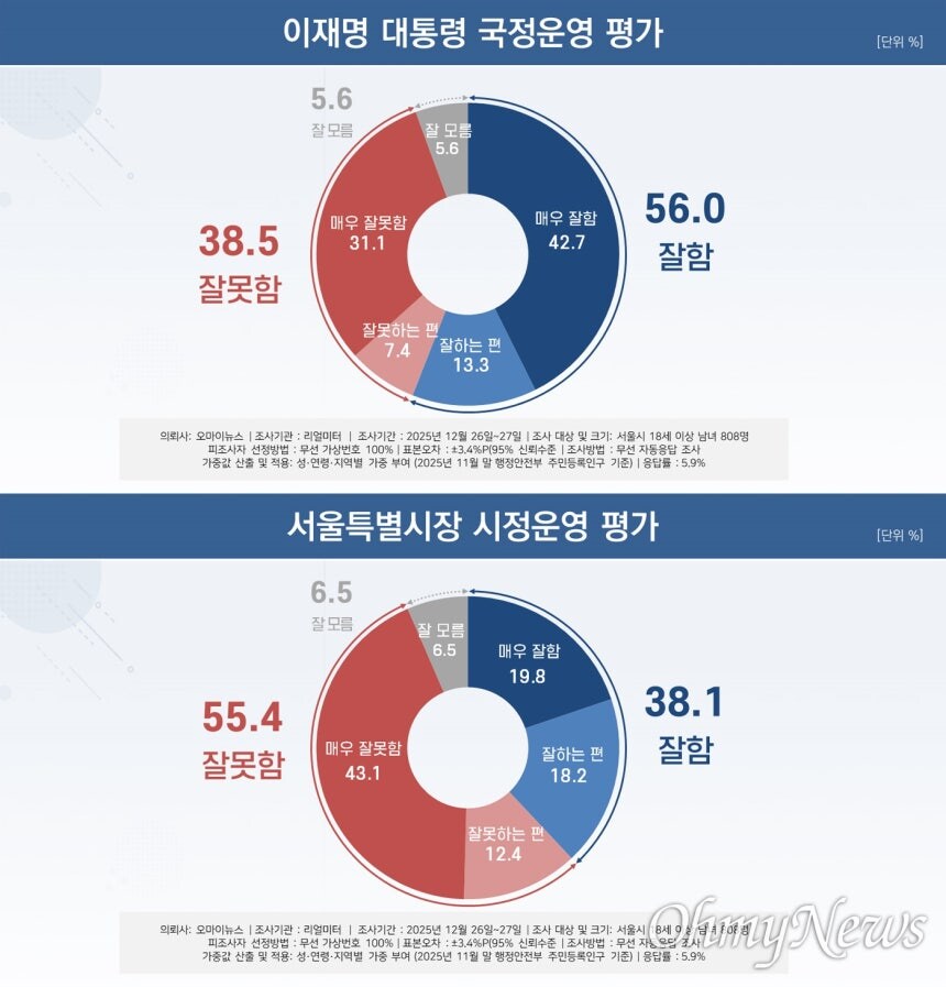 [서울시장 후보 지지도]정 49.0%-오 37.2%, 박 48.2%-오 35.2%_1.jpg