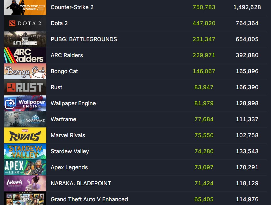 올해 신작 멀티플레이 게임중 아크 레이더스만 살아남다_1.png