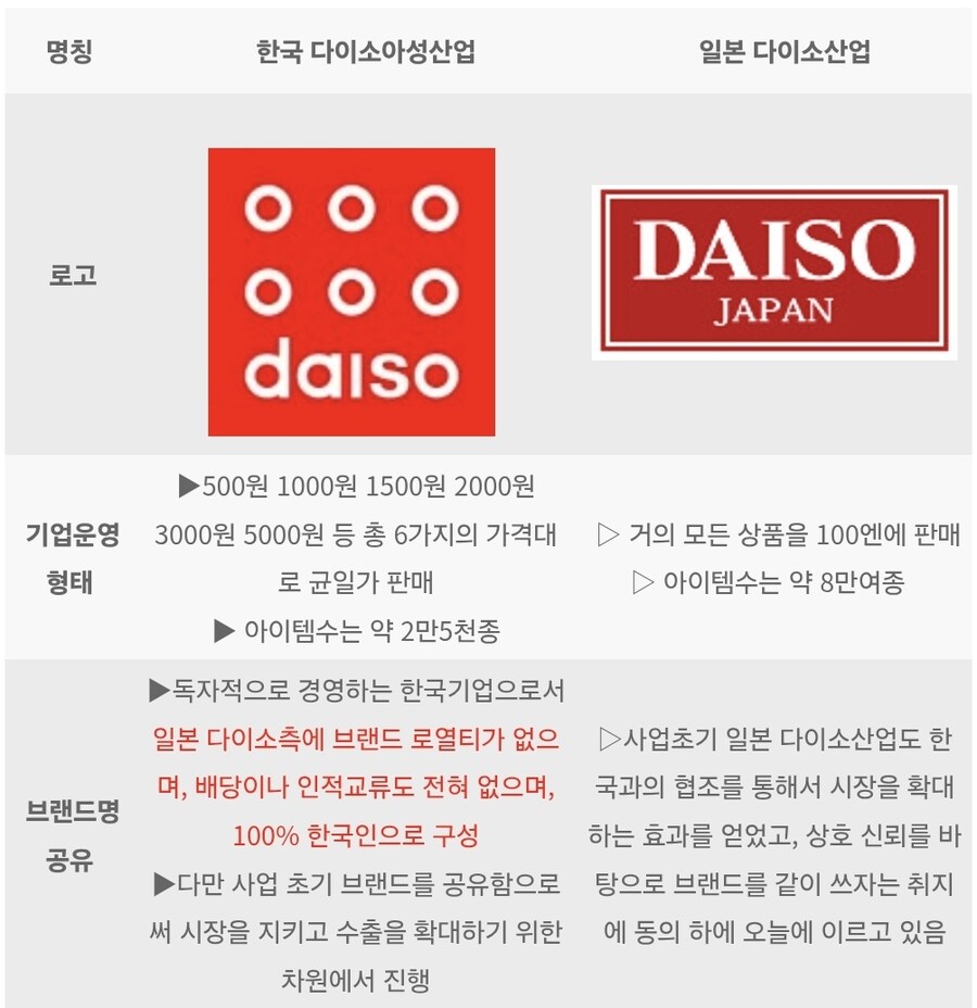 다이소가 한국 기업인 이유_1.jpg