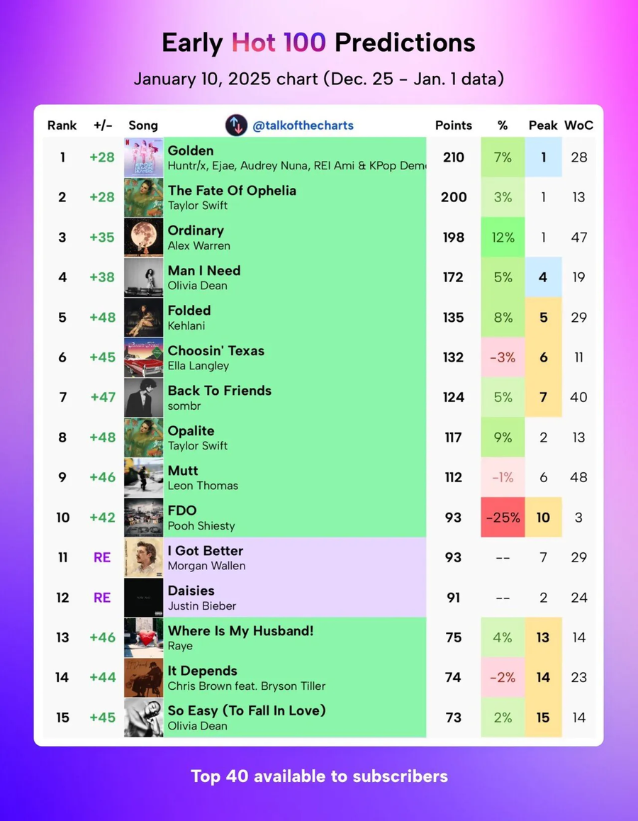 골든 빌보드 1위 예측에 다급해진 테일러 스위프트_1.webp