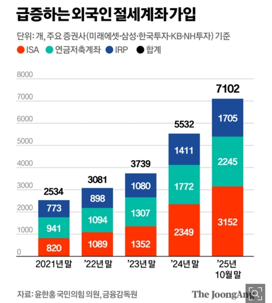 [단독] "한국서 노후 준비해 가자" 외국인 가입 절세계좌 3배 급증_1.jpg