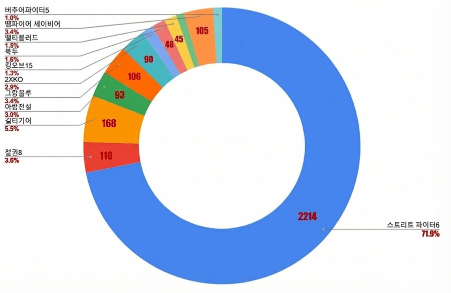 격겜팬들 사이에서 요새 3대격겜 소리가 사라지는 이유_1.jpg