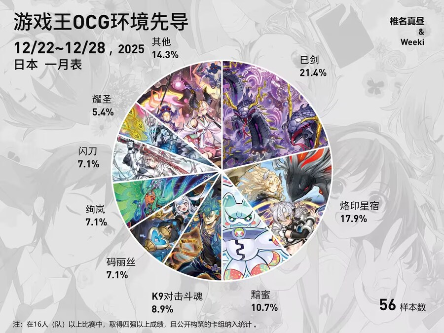 유희왕)1금 이후 12/22~28 입상분포표_2.jpg