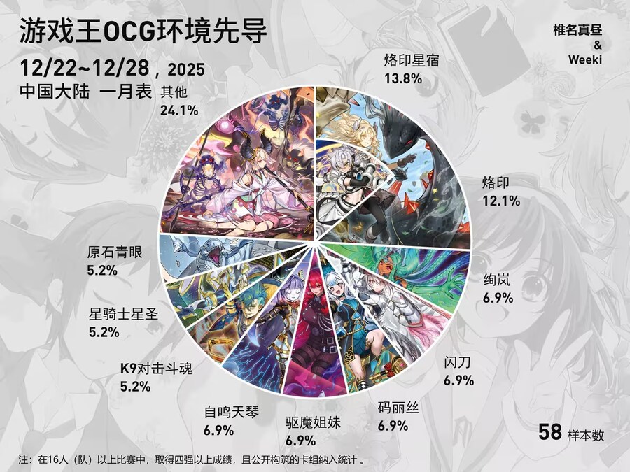 유희왕)1금 이후 12/22~28 입상분포표_3.jpg