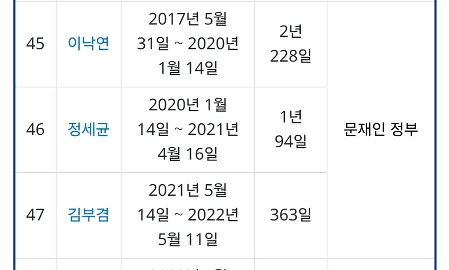 이낙연의 총리시기와 조국 장관시기보면_1.jpg