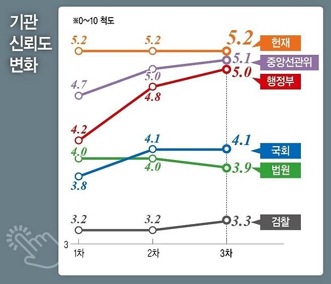 법원 신뢰도, 진보층서 크게 하락…검찰은 3차례 조사 모두 꼴찌_1.jpg