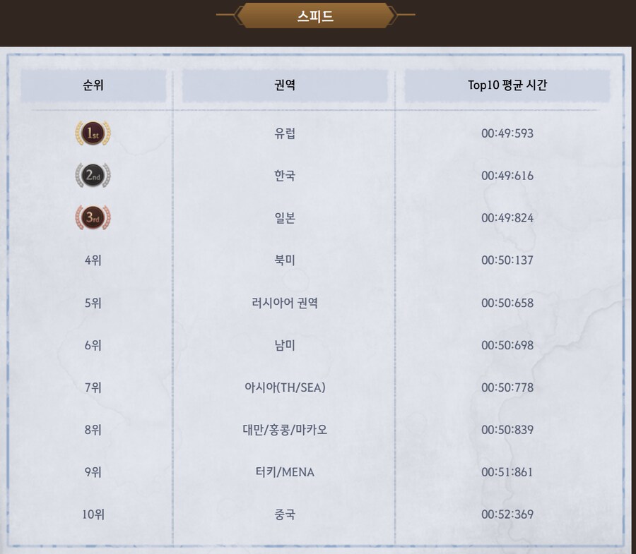 [검사] 전세계 스노우보드 미니게임 국가(권역) 랭킹전 순위 공개_3.png