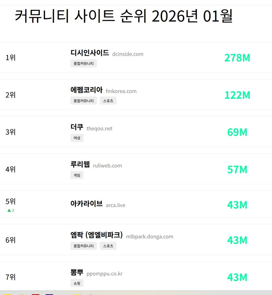 디시는 이용하는 사람이 많으니깐 사고가 많이 터짐? 절대아님._1.jpg