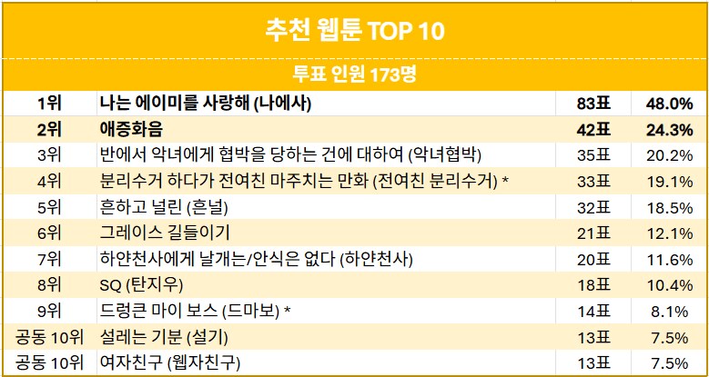 백갤발 2025년기준 백합작품 장르별 추천리스트_1.png