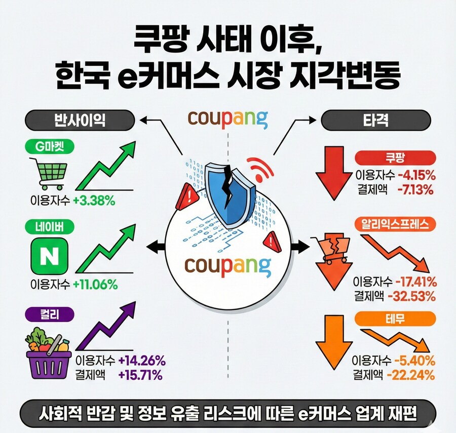 쿠팡사태로 반사이익 얻는다던 알리테무 근황_1.jpg