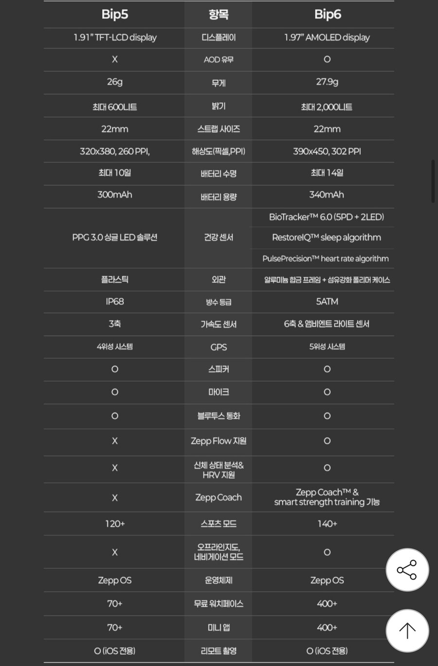 [지마켓] 어메이즈핏 빕6 블랙 46mm GPS 스마트워치 (82,870원/무료)_2.jpg