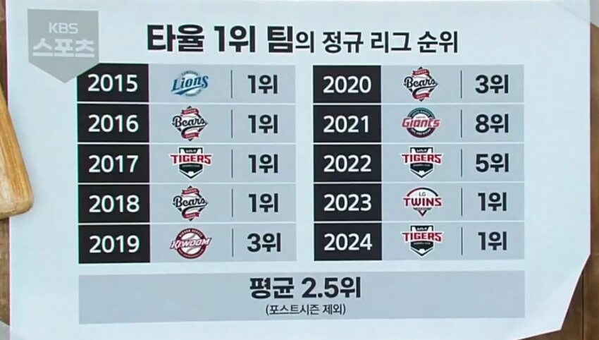 역대 타율 1위팀의 정규 리그 순위_1.jpg