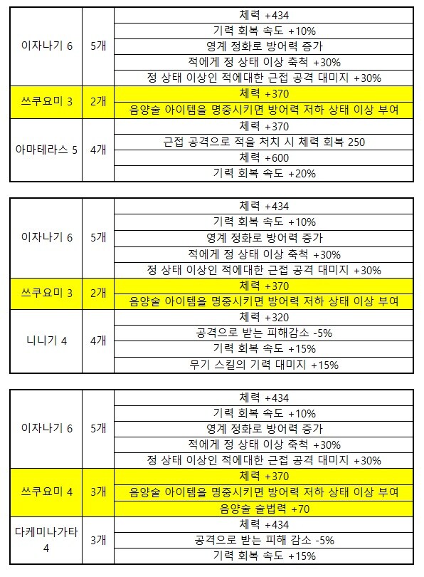 이제 나락 1층 진입한 인리이 인데 은총세트 궁금한게 있습니다.!_1.jpg