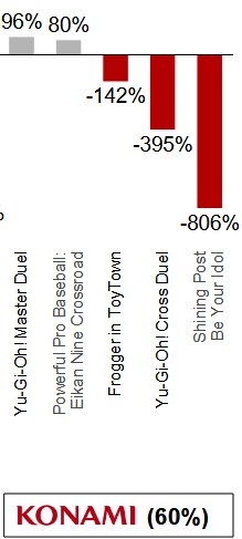 마듀가 코나미 게임 부문 최대 흑자군요_1.png