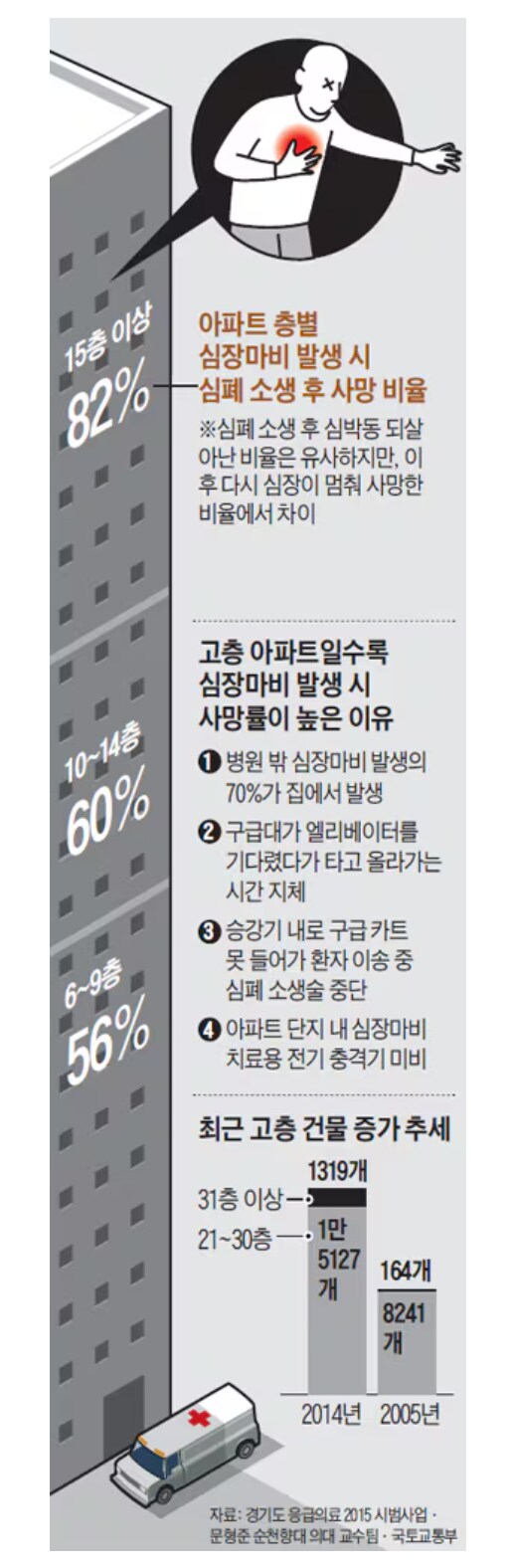 아파트 층별 심장마비 시 심폐 소생 후 사망 비율_1.png
