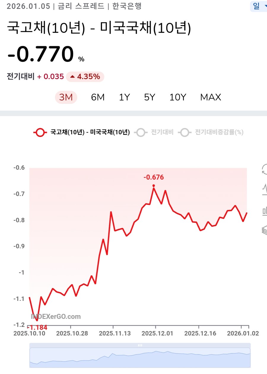 국고채10년 미국국채10년