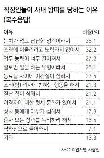 직장에서 왕따 당하는 원인중 제일 높은거_1.jpg