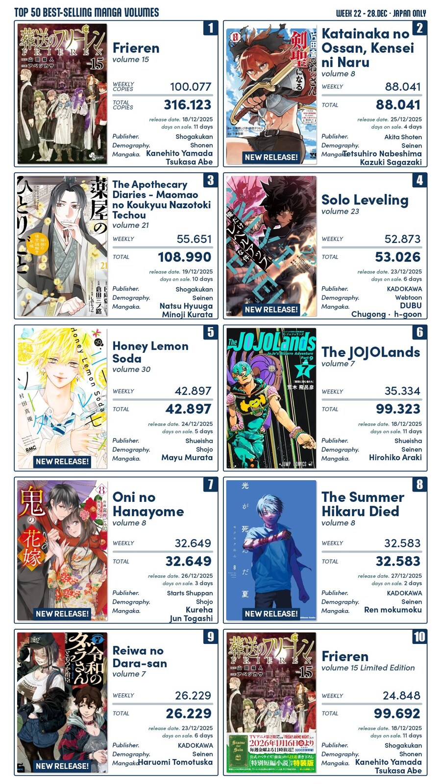 12월 4주차 일본 만화책 판매량 TOP 10